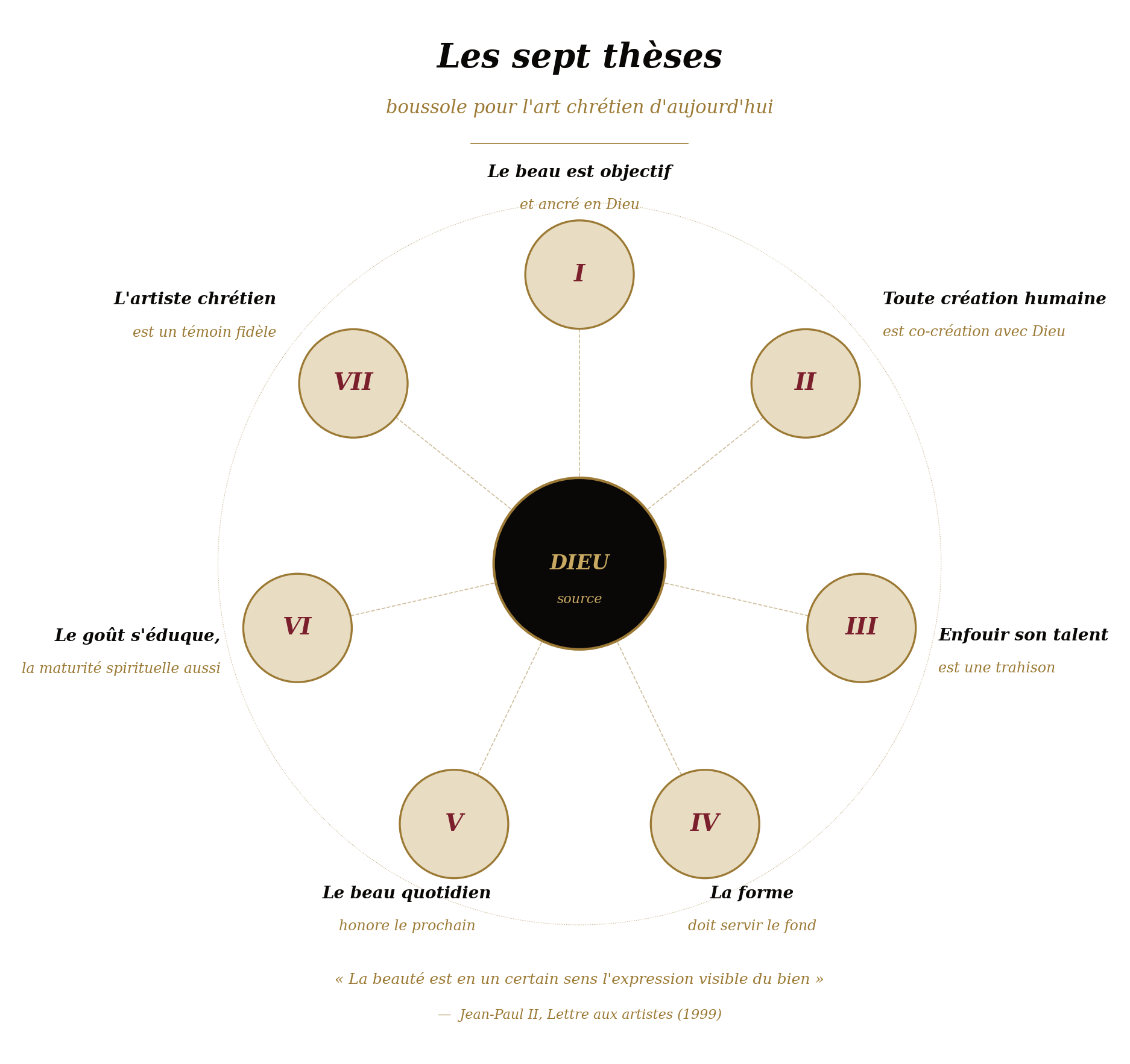 Infographie : les sept thèses du manifeste disposées sur une boussole