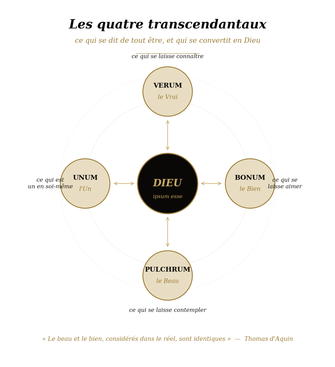 Infographie : les quatre transcendantaux, convertibles entre eux et en Dieu