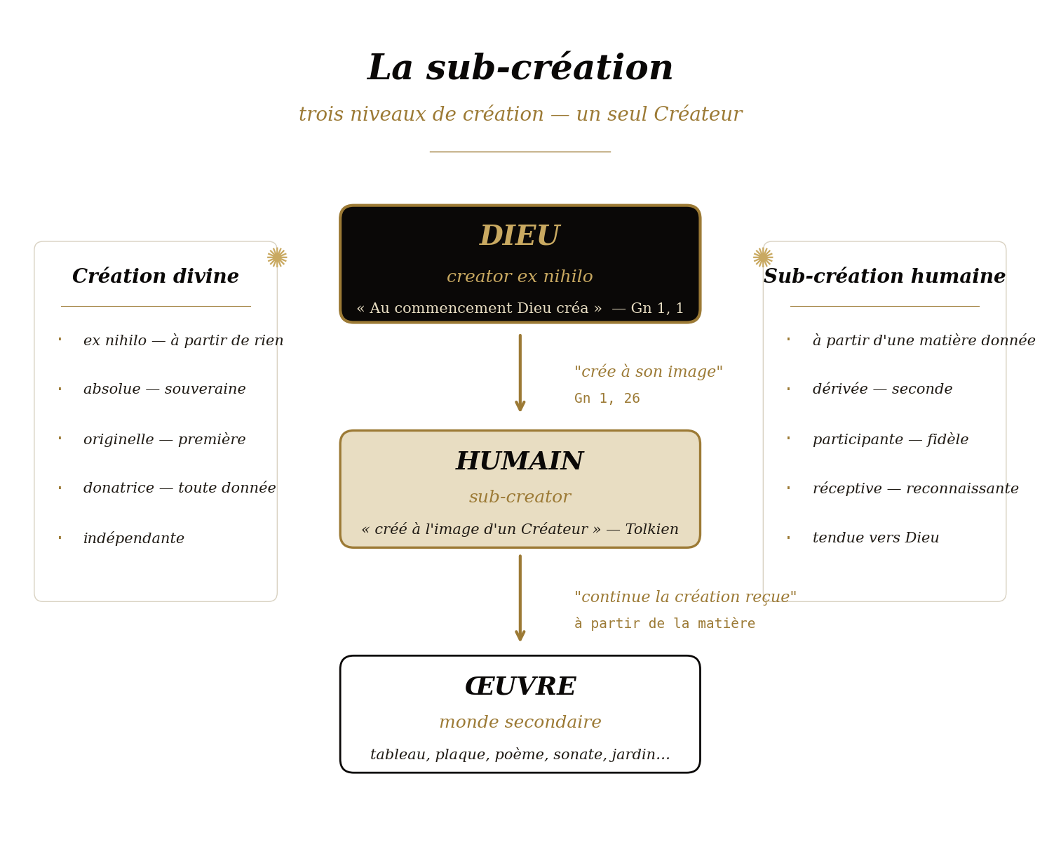 Infographie : la sub-création, trois niveaux, un seul Créateur