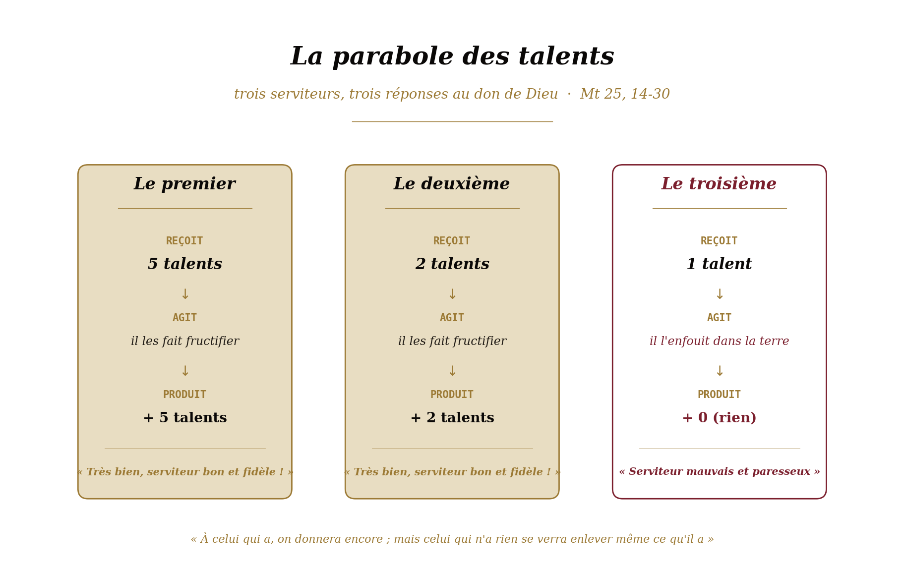 Infographie : trois serviteurs, trois réponses au don de Dieu
